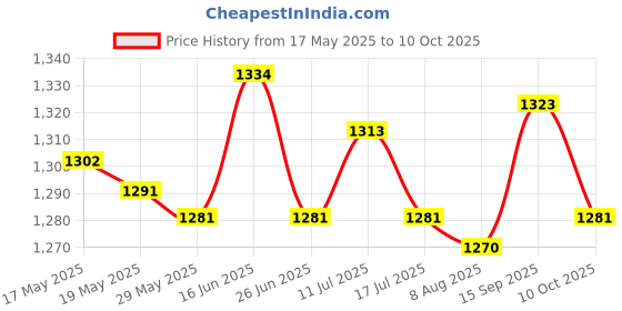 amazon.in UJEAVETTE 2x3 in 1 Soil Moisture/Light/PH Tester for Plants No Batteries or Power Needed Price History Graph from 17 May 2025 to 10 Oct 2025
