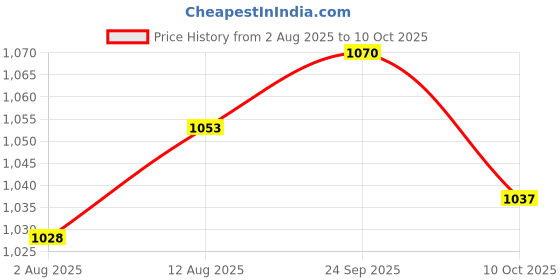 amazon.in UJEAVETTE 2x3 Position 2NO Maintained Selector Switch Gear Locking Price History Graph from 2 Aug 2025 to 10 Oct 2025