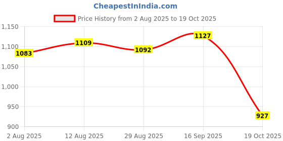 amazon.in UJEAVETTE 2x3 Position 2NO Maintained Selector Switch Gear Reset Price History Graph from 2 Aug 2025 to 19 Oct 2025