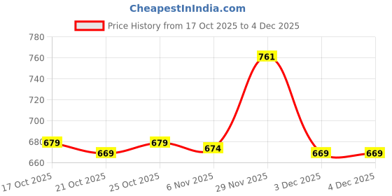 amazon.in UJEAVETTE 2x3D Printer Extruder Nozzle Cleaner Tool Strength Structure Replacement Parts Price History Graph from 17 Oct 2025 to 4 Dec 2025