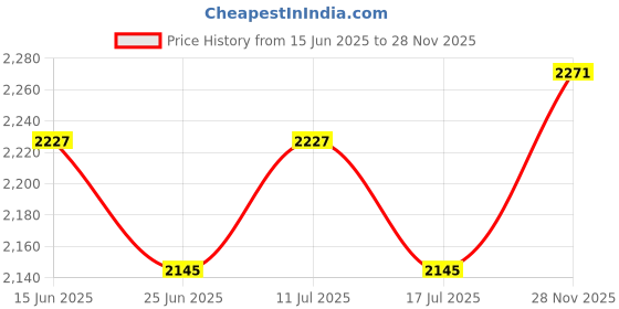 amazon.in UJEAVETTE 2x3D Windmill Wind Spinner Whirligig Outdoor Yard Garden Decor 3 Circles Price History Graph from 15 Jun 2025 to 28 Nov 2025