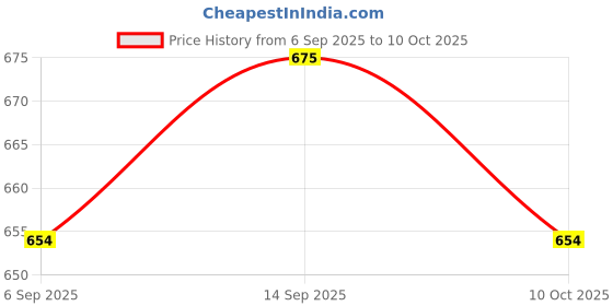 amazon.in UJEAVETTE 2x5 Channel Infrared Detection Tracing Photoelectric Sensor Tracking Module Price History Graph from 6 Sep 2025 to 10 Oct 2025