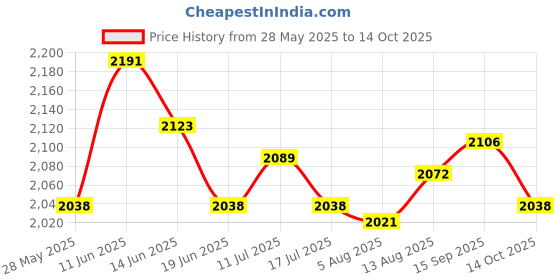 amazon.in UJEAVETTE 2x5 Pieces Fruit Branch Spreader Fruit Tree Holder Yard Trees Branches Fixator Price History Graph from 28 May 2025 to 14 Oct 2025