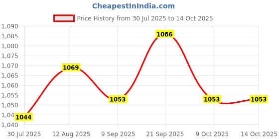 amazon.in UJEAVETTE 2x50 Pcs Microbiological Filter Membranes Filters, Inorganic Solutions, 0.22um Price History Graph from 30 Jul 2025 to 13 Oct 2025