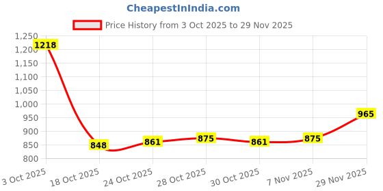 amazon.in ujeavette 2x5x Flexible Womens Bra Extender 4 Hook 3 Rows Bra Extension Underwear Straps White ujeavette Price History Graph from 3 Oct 2025 to 29 Nov 2025