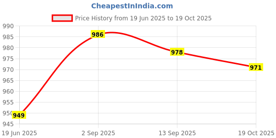 amazon.in UJEAVETTE 2x6pcs Bath Bomb Molds Aluminum DIY Ball Cake Bath Bomb Mould Price History Graph from 19 Jun 2025 to 19 Oct 2025