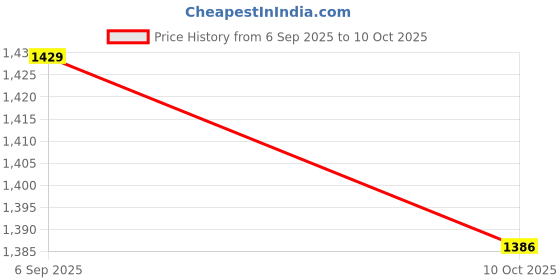 amazon.in UJEAVETTE 2x85C1 Analog Panel Meter Voltmeter DC Volt Voltage Meter Gauge DC 0-100V Price History Graph from 6 Sep 2025 to 10 Oct 2025