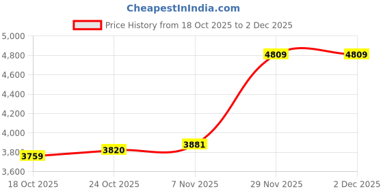 amazon.in UJEAVETTE 2x8GB USB MP3 Music Video Digital Player Recording with FM Radio eBook Red Price History Graph from 18 Oct 2025 to 2 Dec 2025