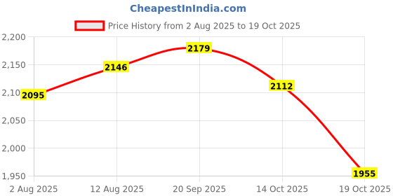 amazon.in UJEAVETTE 2xAuto Car Truck Battery Terminal Disconnect Kill Cut Off Power Switch 60V DC Price History Graph from 2 Aug 2025 to 19 Oct 2025