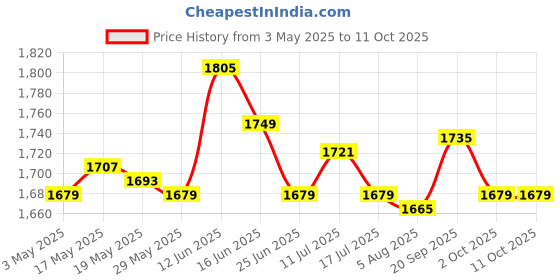 amazon.in UJEAVETTE 2xBadminton Racket Bag Badminton Racket Cover Bag for Outdoor Players Beginner Price History Graph from 3 May 2025 to 11 Oct 2025