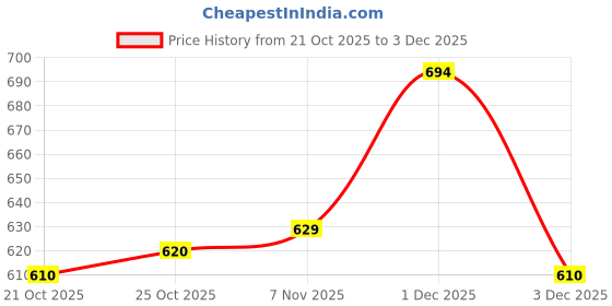 amazon.in UJEAVETTE 2xBadminton Tennis Racket Racquet String Gym Sport Training Blue Price History Graph from 21 Oct 2025 to 3 Dec 2025