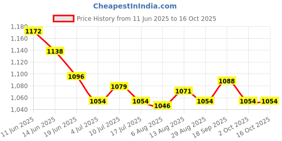 amazon.in UJEAVETTE 2xBaking Pastry Tools Steamed Stuffed Bun Making Mold Pie Steam Dumpling Maker Price History Graph from 11 Jun 2025 to 16 Oct 2025
