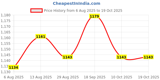 amazon.in UJEAVETTE 2xBarcode Scanner Holder Convenient Spare Parts for Most Scanner Label Readers Hook type Price History Graph from 6 Aug 2025 to 19 Oct 2025