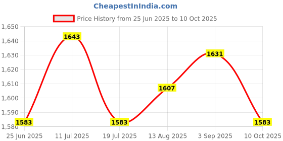 amazon.in UJEAVETTE 2xBeauty Salon Bed Sheet Couch Table Cover Face Breath Hole Multifunction Camel Price History Graph from 25 Jun 2025 to 10 Oct 2025