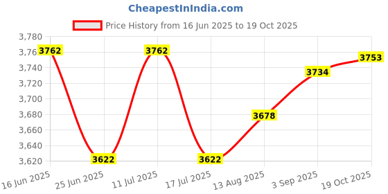 amazon.in UJEAVETTE 2xBeauty Salon Massage Bed Mattress Sheet with Face Breath Hole Coffee+Pink Price History Graph from 16 Jun 2025 to 19 Oct 2025