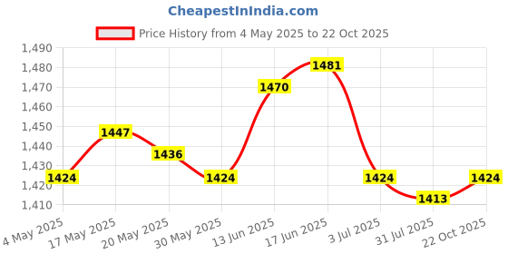 amazon.in UJEAVETTE 2xBlack Weed Barrier Blocker Landscape Fabric with Grid Strips 1x2meter Price History Graph from 4 May 2025 to 22 Oct 2025