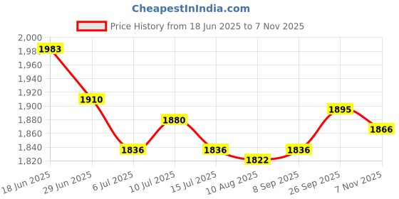 amazon.in UJEAVETTE 2xBowling Ball Microfiber Deluxe Black See Saw Cleaner Towel Carrier Gray-Sporting Goods- Team Sports- Bowling- Accessories Price History Graph from 18 Jun 2025 to 7 Nov 2025