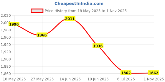 amazon.in UJEAVETTE 2xBowling Ball Microfiber Deluxe Black See Saw Cleaner Towel Carrier Red- Sporting Goods- Team Sports- Bowling- Accessories Price History Graph from 18 May 2025 to 1 Nov 2025