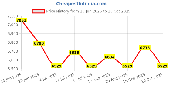 amazon.in UJEAVETTE 2xBrass 2-Layer Column Fountain Nozzle Sprinkler Sprink Spray Pond 1inch Price History Graph from 15 Jun 2025 to 10 Oct 2025