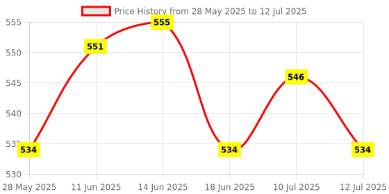 amazon.in UJEAVETTE 2xBubble Level Easy to Use Measuring Tools Small with Mounted Ears Spirit Level Price History Graph from 28 May 2025 to 12 Jul 2025