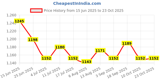 amazon.in UJEAVETTE 2xCarbide Drill Bit Buddha Beads Solid Carbide Ball Wood Cutter 15mm Price History Graph from 15 Jun 2025 to 23 Oct 2025