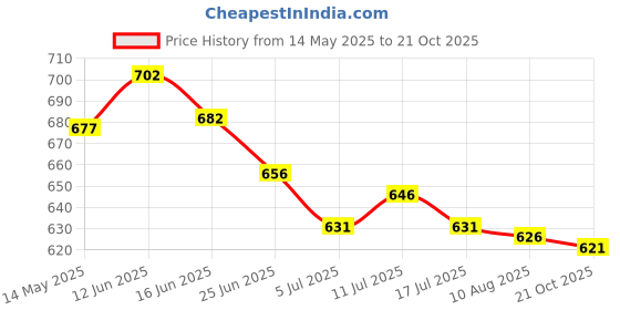 amazon.in UJEAVETTE 2xCharm Empty Glass Perfume Bottle Pendant for Car Hanging Decor Ball Price History Graph from 14 May 2025 to 21 Oct 2025
