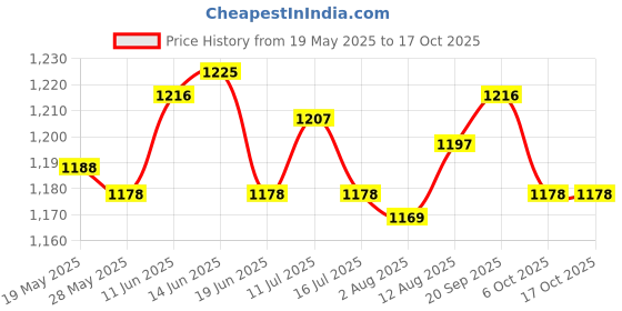amazon.in UJEAVETTE 2xChlorine Tablet Durable Pool Cleaning Tools for Pond Swimming Pool Fountains 100g Price History Graph from 19 May 2025 to 16 Oct 2025
