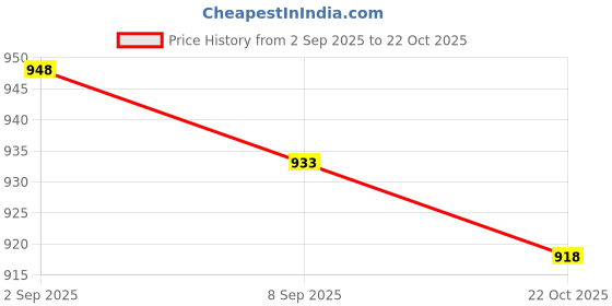 amazon.in UJEAVETTE 2xCloth Arm Sleeves Covers Oversleeves Cleaning Kitchen Deep Green Price History Graph from 2 Sep 2025 to 22 Oct 2025