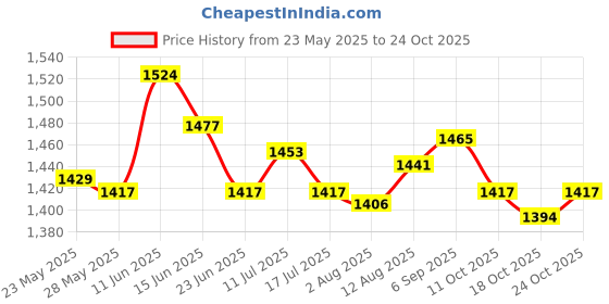 amazon.in UJEAVETTE 2xClothesline Clothes Stretchy Travel Clothes Line for Garden Outdoor Vacation Purple Price History Graph from 23 May 2025 to 24 Oct 2025