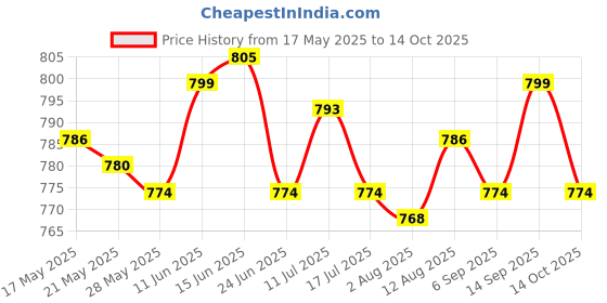 amazon.in UJEAVETTE 2xClothesline Stretchy Portable Laundry Cord for Garden Camping Accessories RV Blue 1000cm Price History Graph from 17 May 2025 to 14 Oct 2025