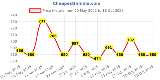 amazon.in UJEAVETTE 2xClothesline Stretchy Portable Laundry Cord for Garden Camping Accessories RV Blue 800cm Price History Graph from 20 May 2025 to 18 Oct 2025