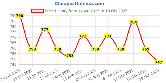 amazon.in UJEAVETTE 2xClothesline Stretchy Portable Laundry Cord for Garden Camping Accessories RV Pink 1000cm Price History Graph from 14 Jun 2025 to 18 Oct 2025