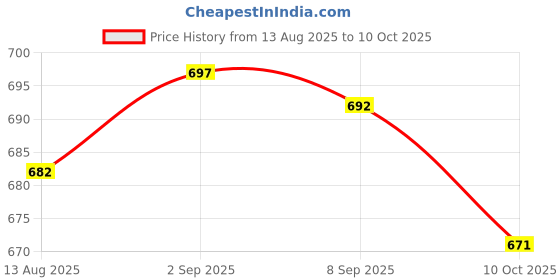 amazon.in UJEAVETTE 2xCurrent to Voltage Transmitter Signal Converter 0/4-20mA to 0-3.3V5V10V Price History Graph from 13 Aug 2025 to 10 Oct 2025