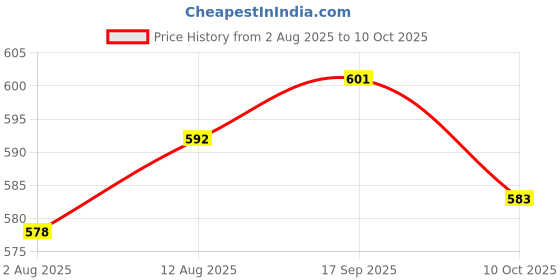 amazon.in UJEAVETTE 2xDC 24V Push Button Momentary Self Reset Rectangle Switch w/LED Light Green Price History Graph from 2 Aug 2025 to 10 Oct 2025