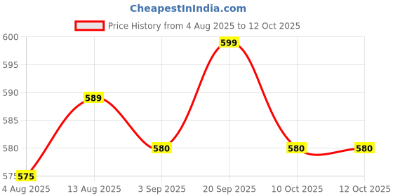 amazon.in UJEAVETTE 2xDC 24V Push Button Momentary Self Reset Rectangle Switch w/LED Light White Price History Graph from 4 Aug 2025 to 12 Oct 2025