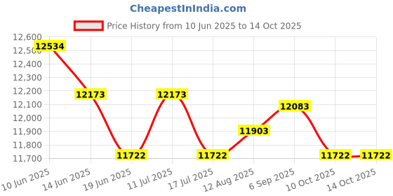 amazon.in UJEAVETTE 2xDesk Fountain Rockery Flowing Water Fountains with Light Ornament No Mist Price History Graph from 10 Jun 2025 to 10 Oct 2025
