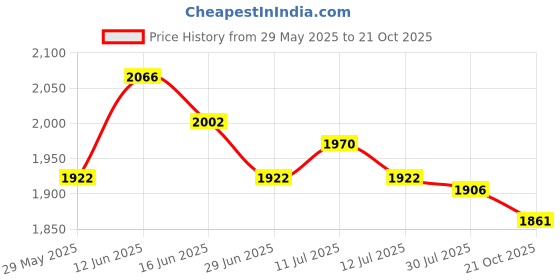 amazon.in UJEAVETTE 2xDesktop Vacuum Cleaner Desk Vacuum Keyboard Vacuum for Home Household Office Blue Price History Graph from 29 May 2025 to 21 Oct 2025