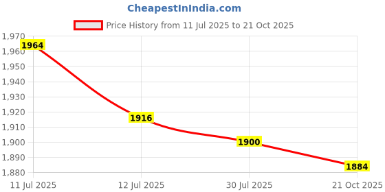 amazon.in UJEAVETTE 2xDesktop Vacuum Cleaner Desk Vacuum Keyboard Vacuum for Home Household Office Pink Price History Graph from 11 Jul 2025 to 21 Oct 2025