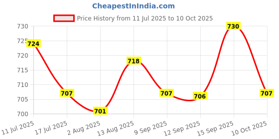 amazon.in UJEAVETTE 2xDoor Draft Stopper Blocker Noise Proof Weather Stripping Doorstop Black Price History Graph from 11 Jul 2025 to 10 Oct 2025