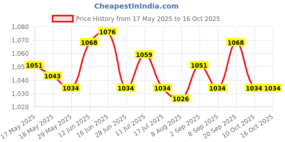 amazon.in UJEAVETTE 2xDoor Peephole Viewer Multiuse Security Wide Angle for Home Apartments Office A Price History Graph from 17 May 2025 to 16 Oct 2025