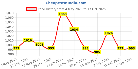amazon.in UJEAVETTE 2xDoor Peephole Viewer Multiuse Security Wide Angle for Home Apartments Office B Doorbells Price History Graph from 4 May 2025 to 16 Oct 2025