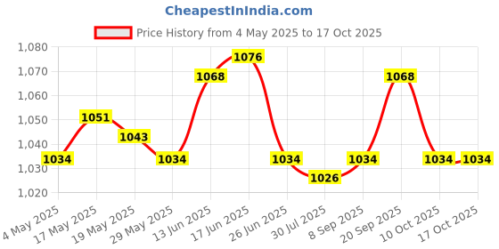 amazon.in UJEAVETTE 2xDoor Peephole Viewer Multiuse Security Wide Angle for Home Apartments Office C Doorbells Price History Graph from 4 May 2025 to 16 Oct 2025