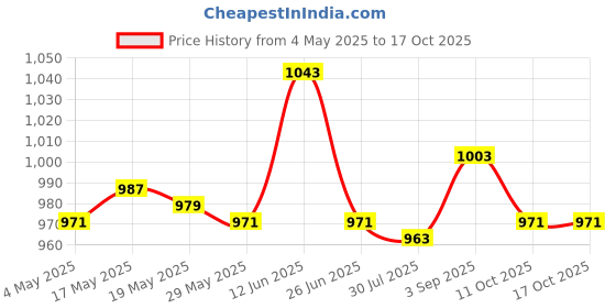 amazon.in UJEAVETTE 2xDoor Peephole Viewer Multiuse Security Wide Angle for Home Apartments Office D Doorbells Price History Graph from 4 May 2025 to 16 Oct 2025