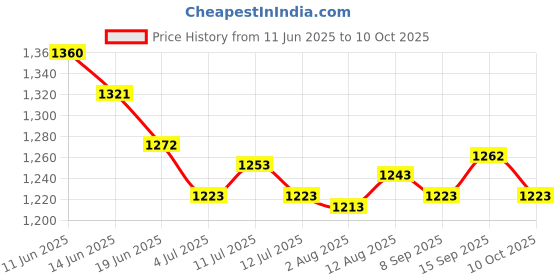 amazon.in UJEAVETTE 2xDoor Under Bottom Seal Soundproof Draft Secure Foam Strip Blocker Black Price History Graph from 11 Jun 2025 to 10 Oct 2025
