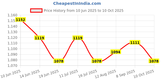 amazon.in UJEAVETTE 2xDoor Under Bottom Seal Soundproof Draft Secure Foam Strip Blocker Gray Price History Graph from 10 Jun 2025 to 10 Oct 2025