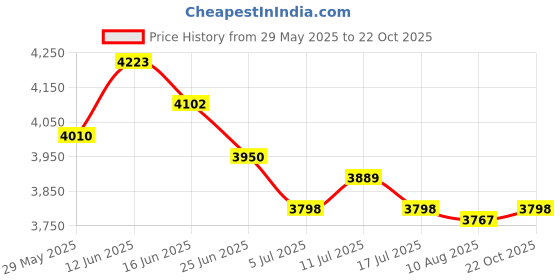 amazon.in UJEAVETTE 2xDrain Snake Tub Cleaner Opener Hair Clog Remover for Kitchen and Shower 4m Price History Graph from 29 May 2025 to 22 Oct 2025