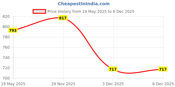amazon.in UJEAVETTE 2xDurable Dish Cleaning Ball Kitchen Cleaning Brush for Cleaning Bowl Dish Steel Wire White Price History Graph from 19 May 2025 to 5 Dec 2025
