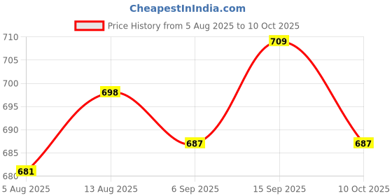 amazon.in UJEAVETTE 2xE-TEN1221 15A/250V AC 4 Terminals 2 Position ON/OFF Rocker Toggle Switch Price History Graph from 5 Aug 2025 to 10 Oct 2025