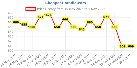 amazon.in ujeavette 2xEar Warmers Headband with Buttons Winter Earmuffs for Adults Cycling Skiing Blue ujeavette Price History Graph from 15 May 2025 to 4 Nov 2025