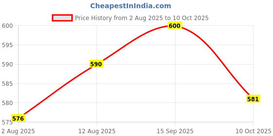 amazon.in UJEAVETTE 2xEL357N-C Optocoupler Isolation Module Signal Level Convert PNP 5V Price History Graph from 2 Aug 2025 to 10 Oct 2025